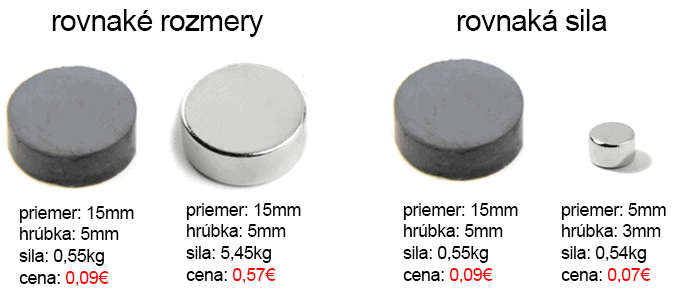 Porovnanie: cena neodýmových magnetov a feritových magnetov