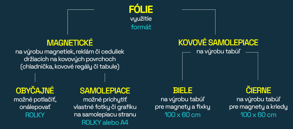 magnetické a kovové fólie schéma rozdielov