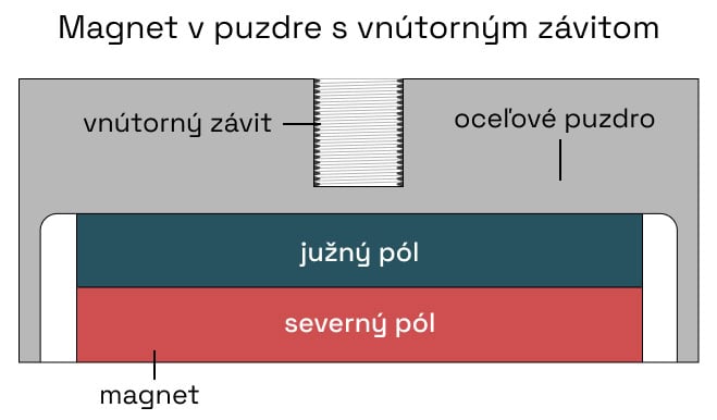 magnet v puzdre s vnútorným závitom - nákres