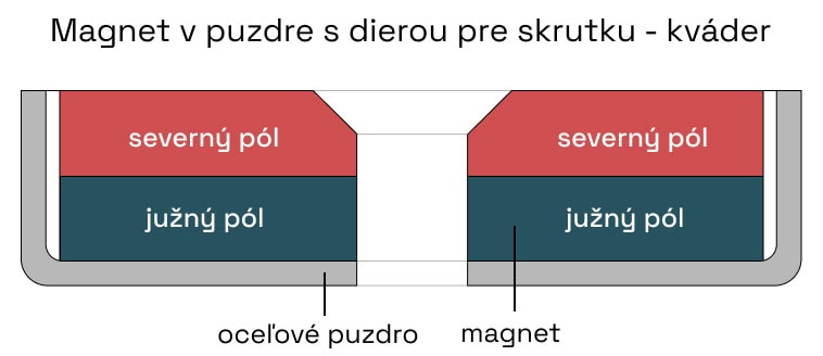 magnet v puzdre s dierou pre skrutku - kváder - nákres