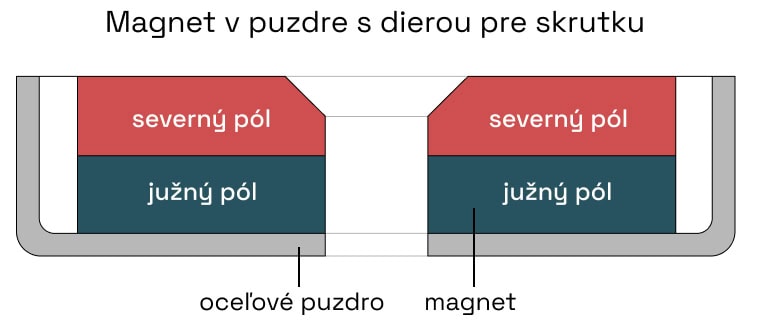 magnet v puzdre s dierou pre skrutku - nákres