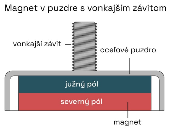magnet v puzdre s vonkajším závitom - nákres