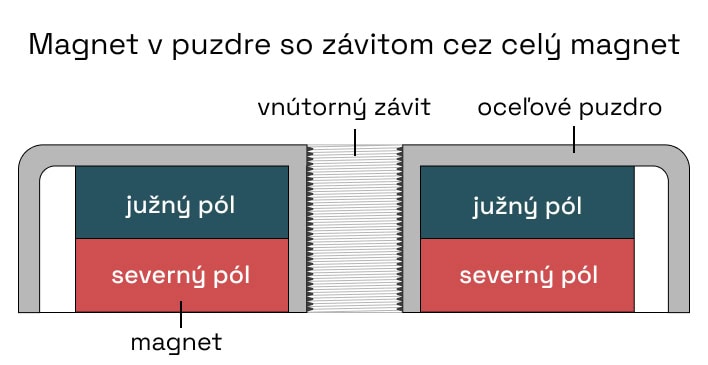 magnet v puzdre so závitom cez celý magnet - nákres