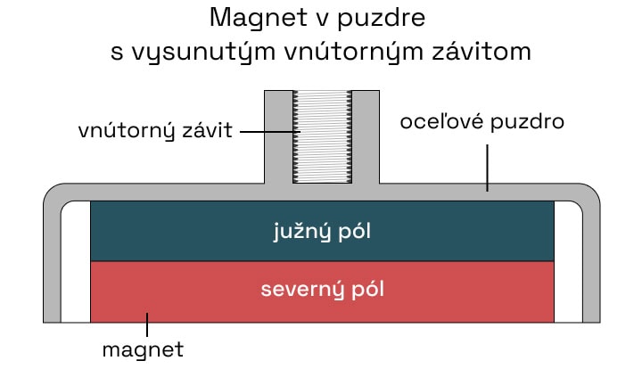magnet v puzdre s vysunutým vnútorným závitom - nákres