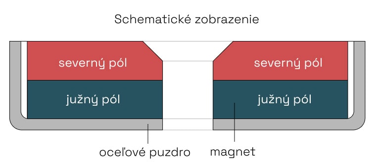 schematické zobrazenie pot magnetov s dierou pre skrutku-kvadre