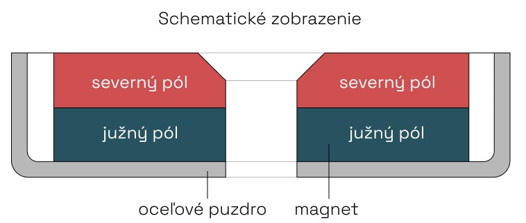 schematické zobrazenie pot magnetov s dierou pre skrutku