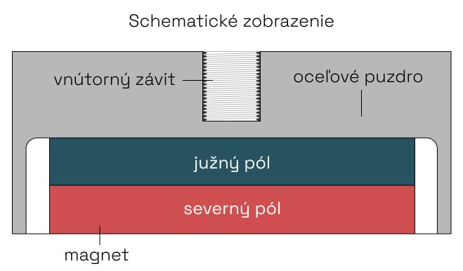 schematické zobrazenie pot magnetov s vnútorným závitom