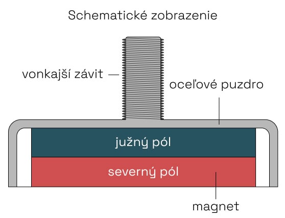 schematické zobrazenie pot magnetov s vonkajším závitom