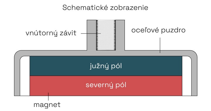 schematické zobrazenie pot magnetov s vysunutým vnútorným závitom