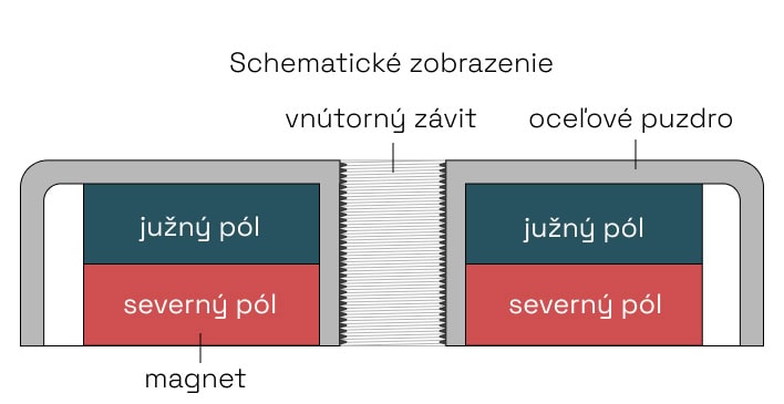 schematické zobrazenie pot magnetov s so závitom cez celý magnet